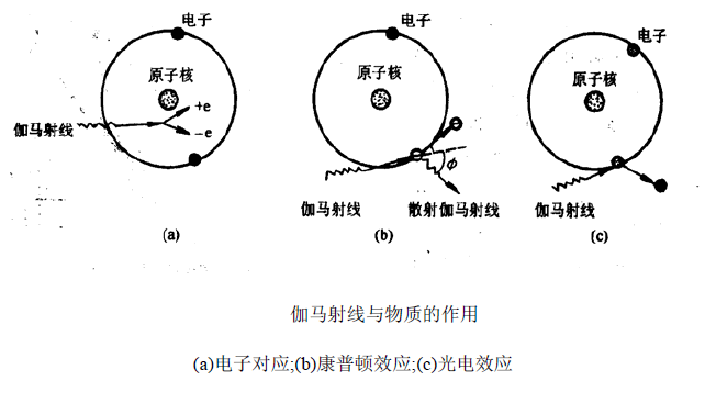  p>密度测井,又称伽马——伽马测井,是指它利用cs-137作为伽马源,可