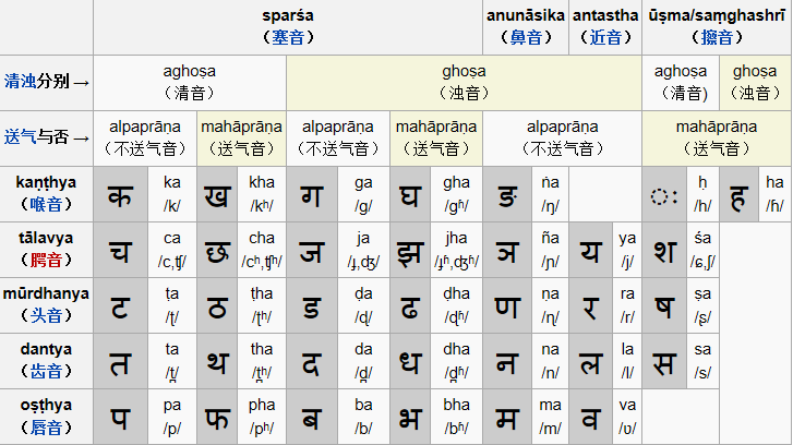 data-lemmaid="10137534">deva /a>nāgarī),又称"天城体",是一种