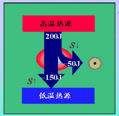  p>熵(shāng), a target="_blank" href="/item/热力学/60326" data