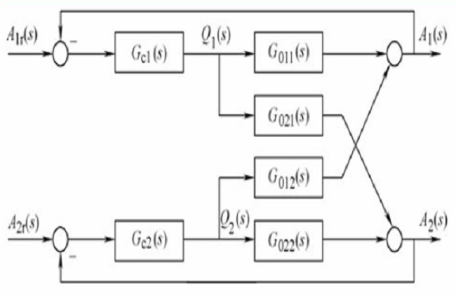 寻找合适的控制规律来消除系统中各控制回路之间的相互耦合关系,使每