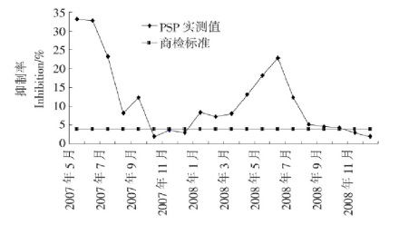 虾夷扇贝PSP含量变化