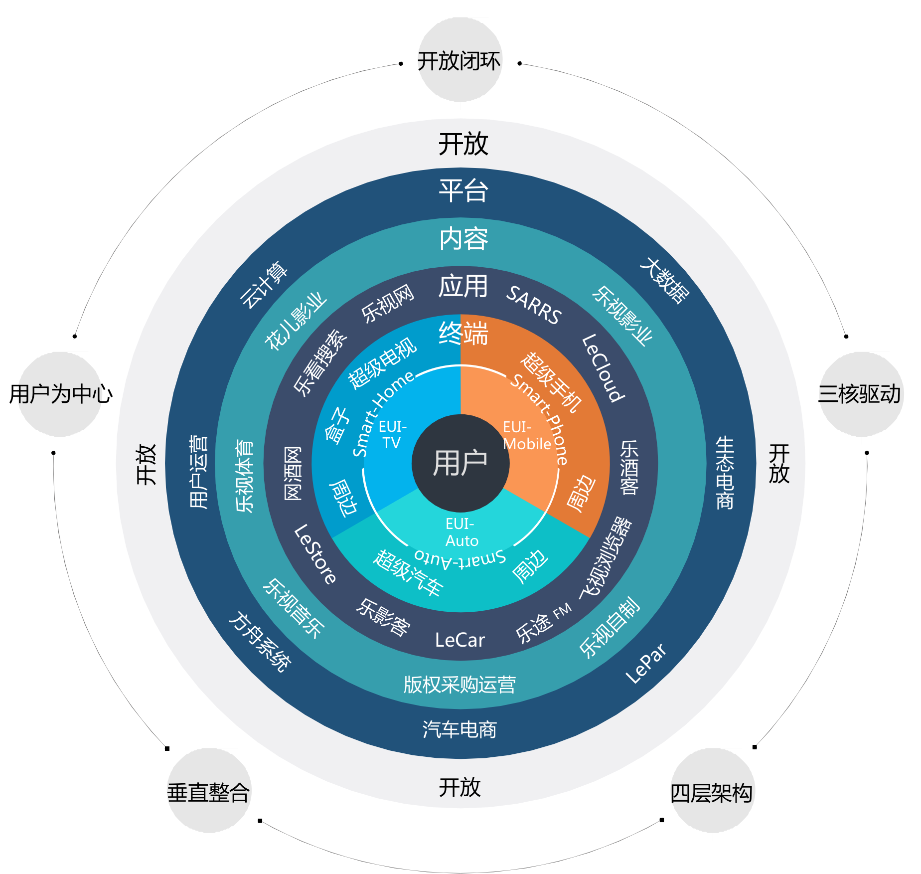 互联网生态经济