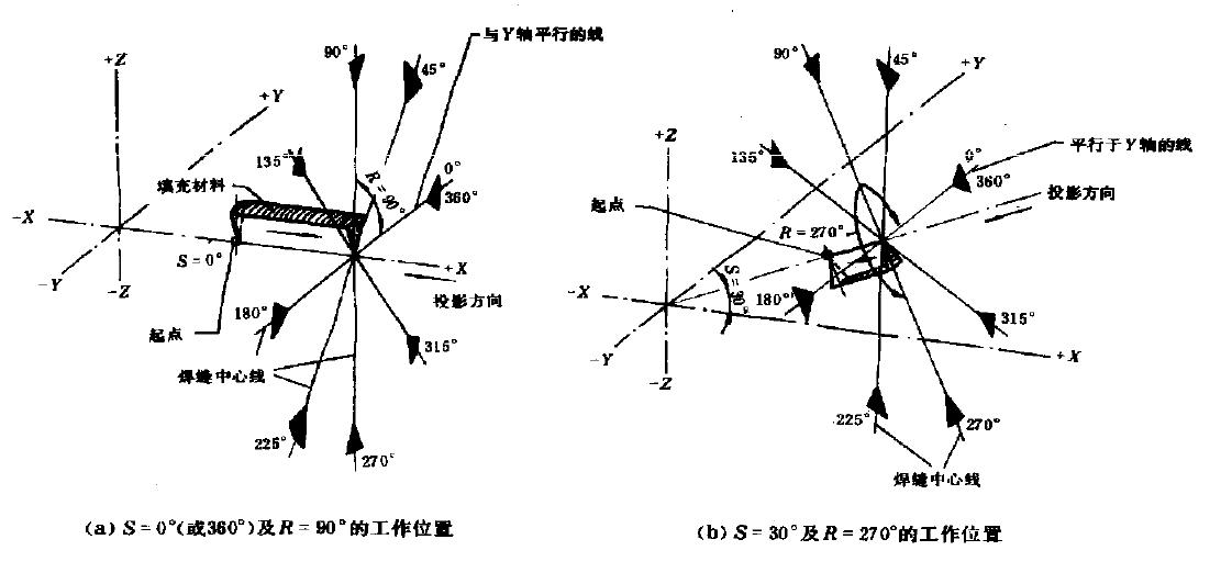  p>焊接位置,是熔焊时,焊件接缝所处的空间位置,可来用焊缝倾角和焊缝
