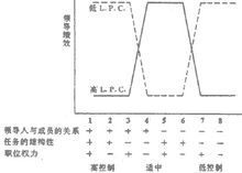 菲德勒的动态领导过程理论