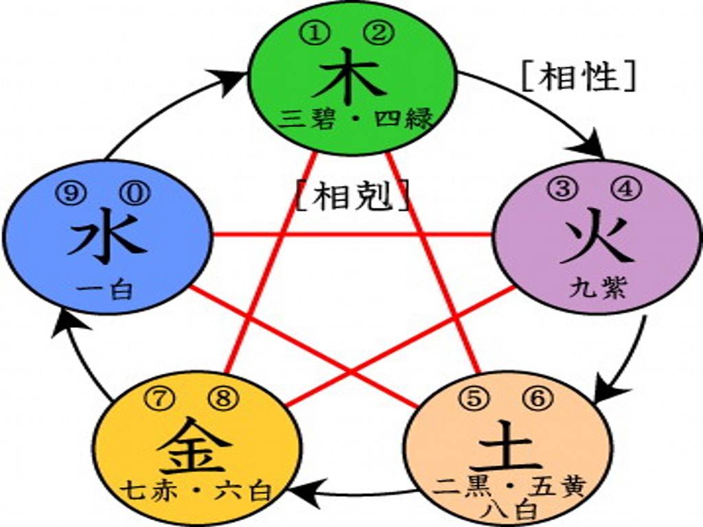 五行相生相生