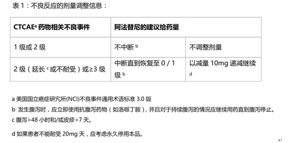  p>阿法替尼(afatinib)是表皮生长因子受体(egfr)和人表皮生长因子