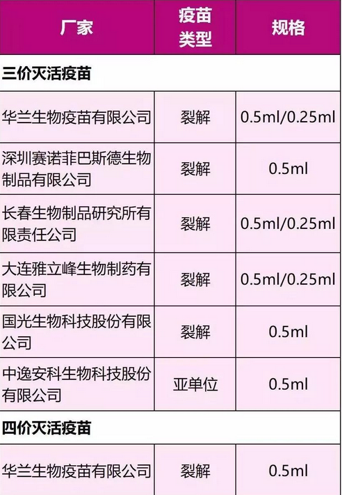 流感疫苗的种类