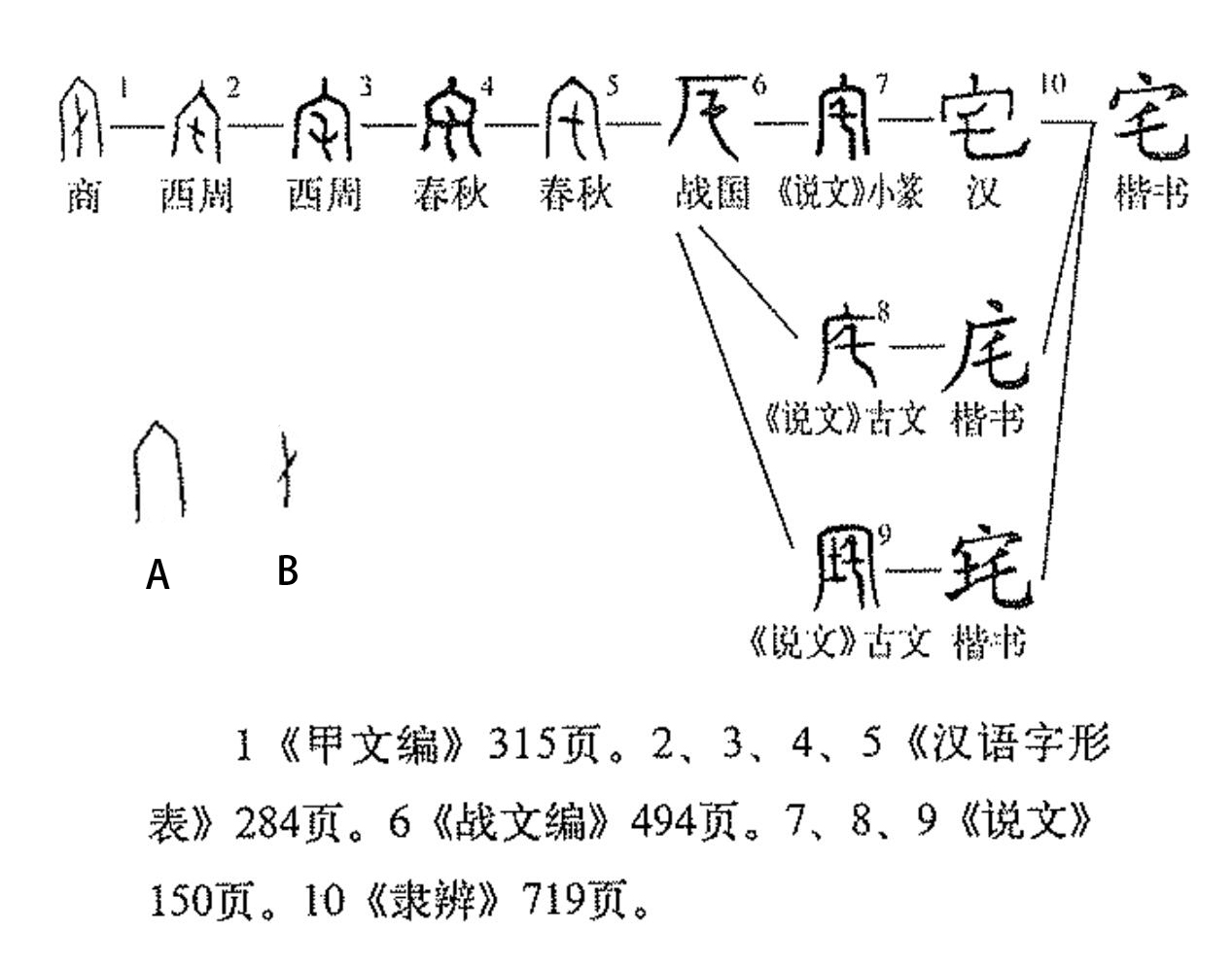 此字始见于商代甲骨文,古字形从宀,乇(zhè)声,属形声字.