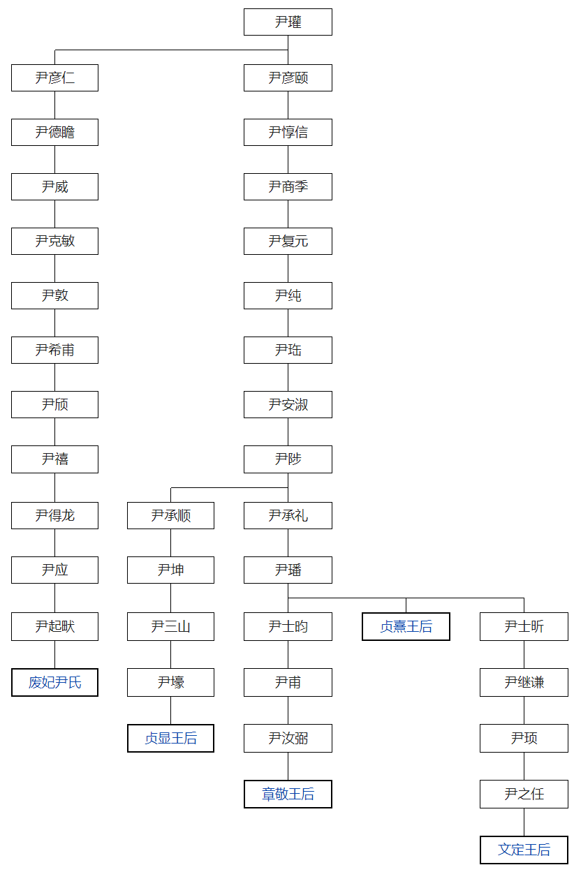 ">文定王后尹氏( a target="_blank" href="/item/朝鲜语/1695630"