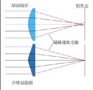 球面非球面