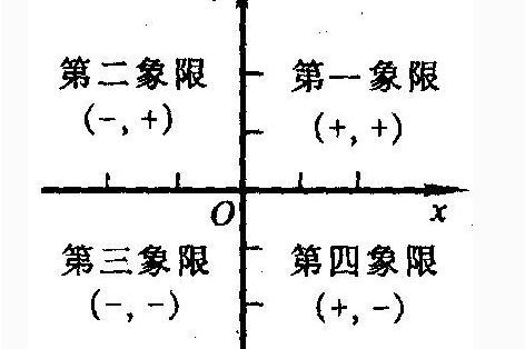  p>象限点,数学术语,是一个平面坐标系里面四个象限的点.