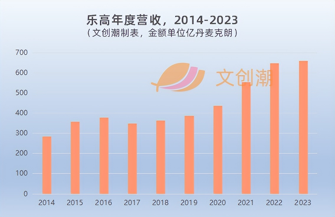 乐高去年利润约140亿元，《碧蓝航线》TCG收入超千万_百科TA说