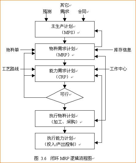 闭环mrp