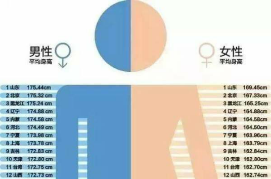 中国各省男女平均身高表_百度百科