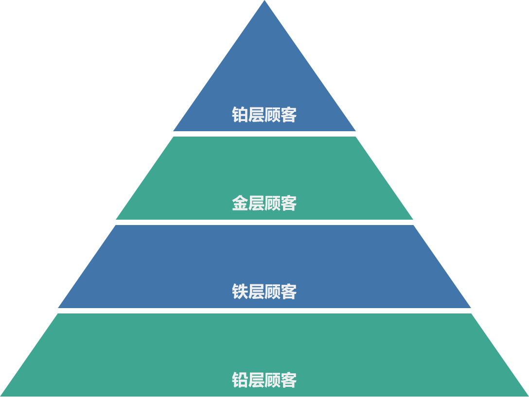 顾客金字塔模型