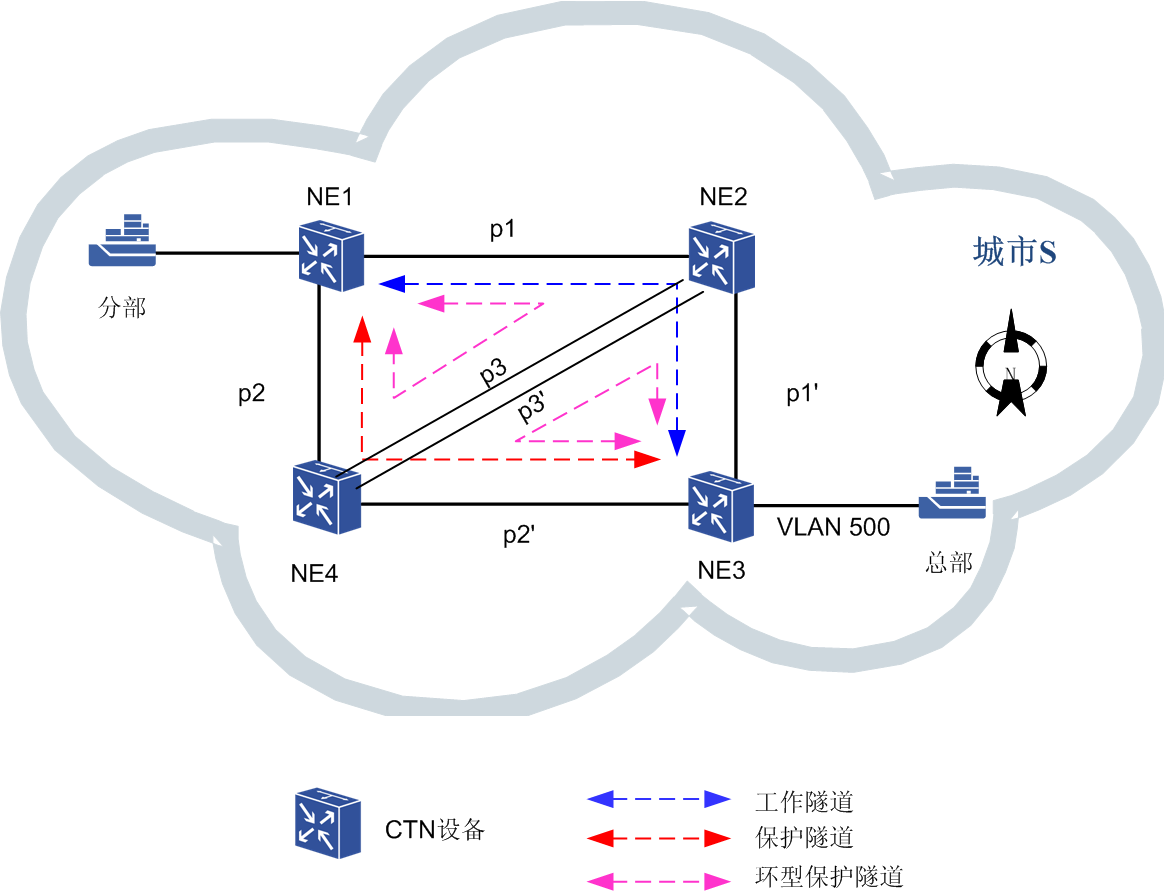  p>双环双节点保护指在通信网络中通过两环网相交的方式形成的链路