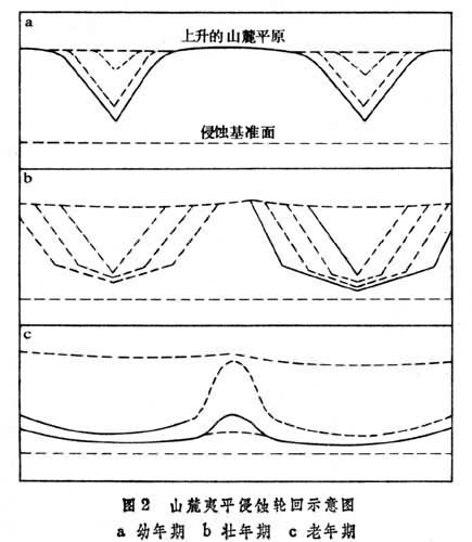 侵蚀轮回学说百度百科 