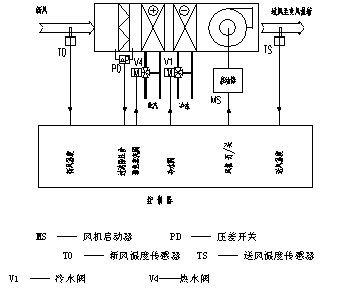 变风量系统