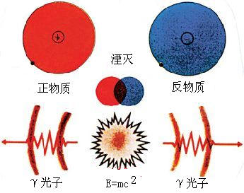  p data-id="gnbthfidnn">所谓湮灭反应,就是正反物质相遇所产生的
