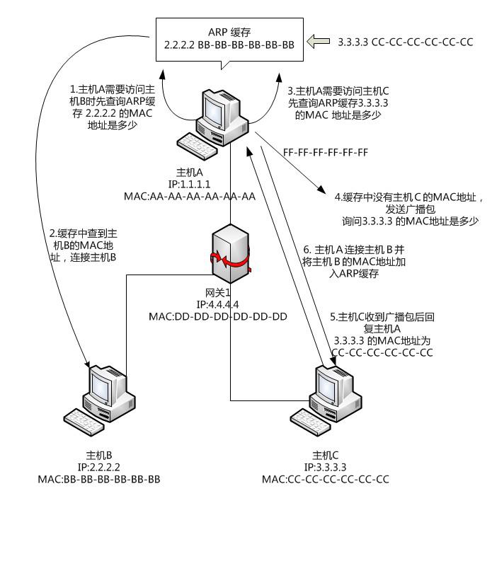 dns欺骗，DNS欺骗是发生在TCPIP协议中什么层的问题