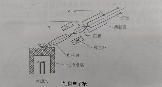 圖1 軸向電子槍的結構