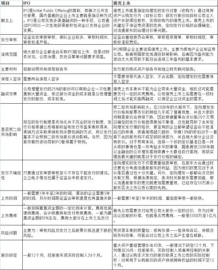 IPO与借壳上市比较