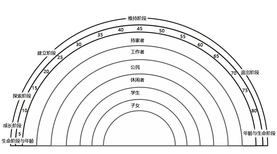  p data-id="gnwqkxzuxw">生涯彩虹图是舒伯(donald e.