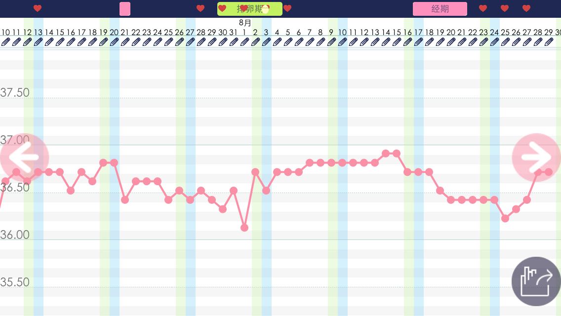  p>基础体温曲线图:是许多孕前和怀孕中的女性所关注的重点,基础体温