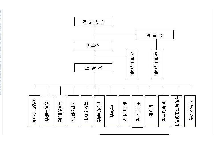 股份有限公司组织机构