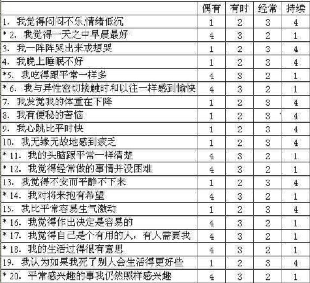  p>抑郁自评量表(self-rating depression scale,sds),是含有20个项目