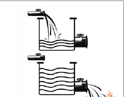 水桶效应