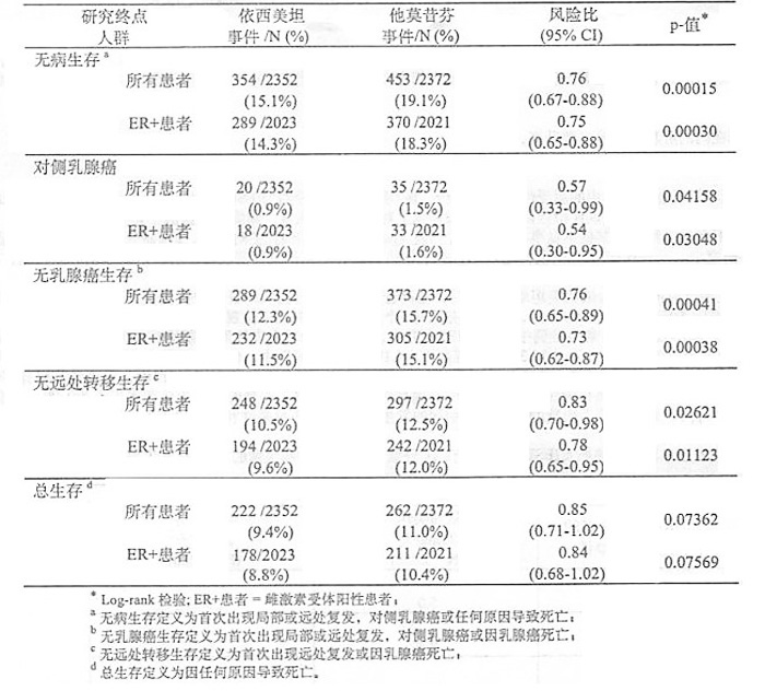 绝经后雌激素受体阳性的妇女的早期浸润星性乳腺癌的辅助治疗,直至