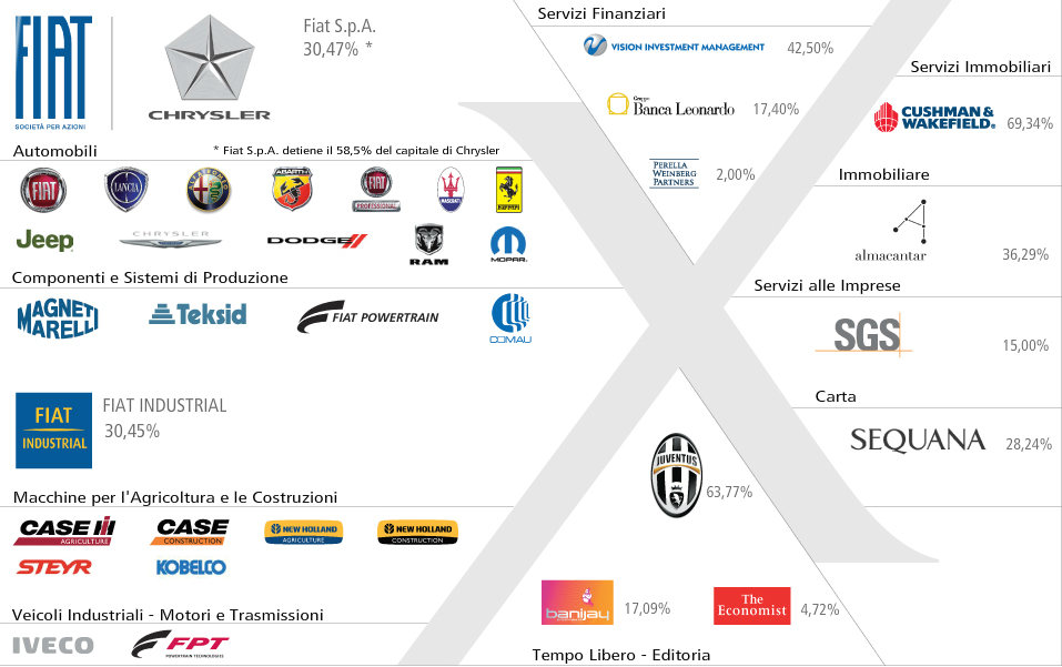  p>exor集团是 a href="#" data-lemmaid="148336">意大利 /a>最大的