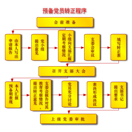  p>一般是指预备党员在经过一年的 a target="_blank" href="/item