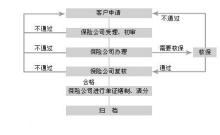人寿保险保全流程图