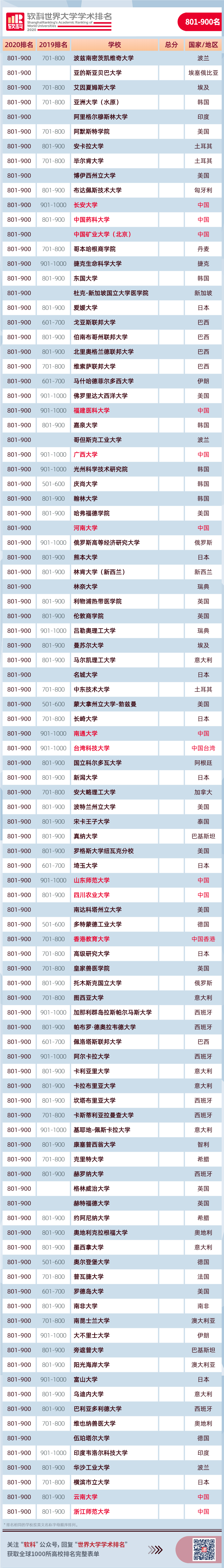 软科世界大学学术排名