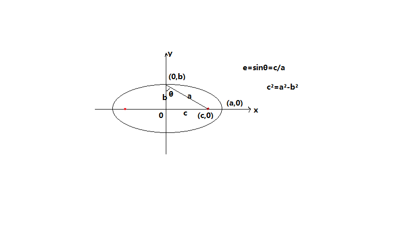椭圆离心率