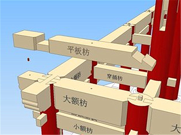  p>平板枋(宋称普拍枋),建筑结构之一.