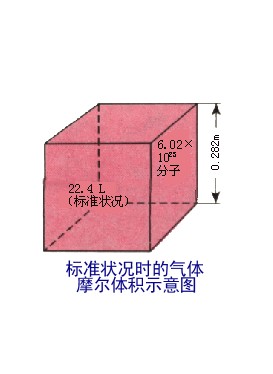 是指在标准状况下(stp, 0℃, 101kpa),一摩尔气体所占有的体积