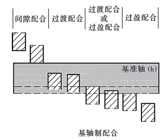  p>基轴制是规定轴公差带固定不变,通过选用不同的孔的公差带来得到不