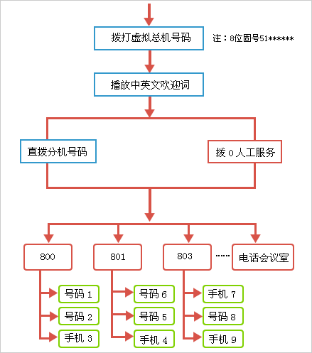 虚拟电话怎么办理手机号