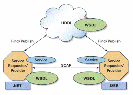 web services（基于网络的模块化组件）_百度百科