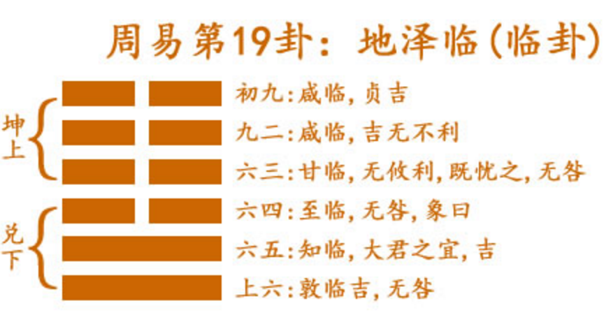 说说《易经》之临卦：要勇于面对困难和问题，积极行动_百科TA说