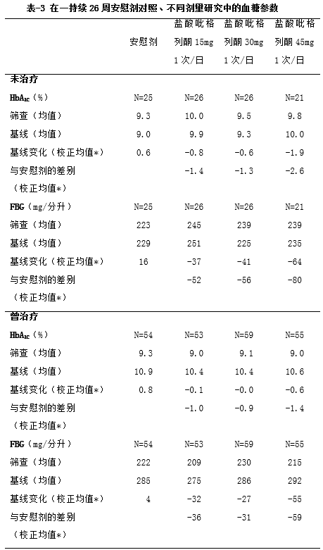 >艾汀(盐酸吡格列酮片),适应症为对于2型糖尿病(非胰岛素依赖性糖尿病