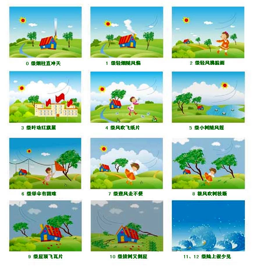 把风力的大小分为18个等级,最小是0级,最大为17级