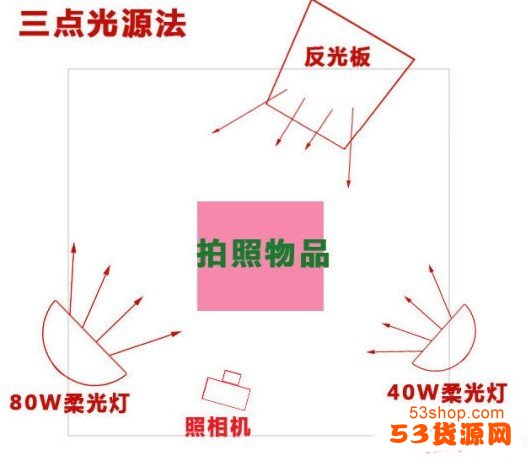  p>三点布光,又称为区域照明,一般用于较小 a target="_blank" href="