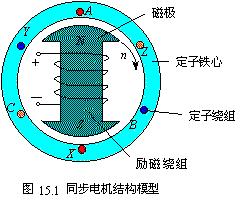 p>同步发电机,即 a target="_blank" href="/item/转子/1993958"