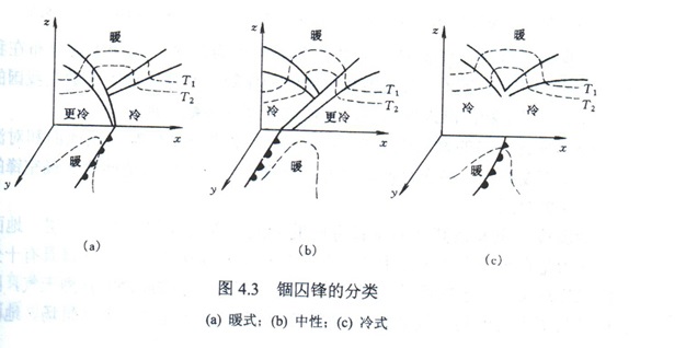 ="783130">暖锋 /a>前的冷空气团冷,称之为冷性锢囚锋(或冷式锢囚锋)