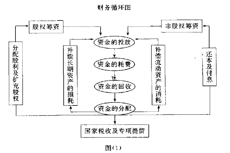  p data-id="gnaphhiov1">财务循环是指企业资金运动周而复始的过程.