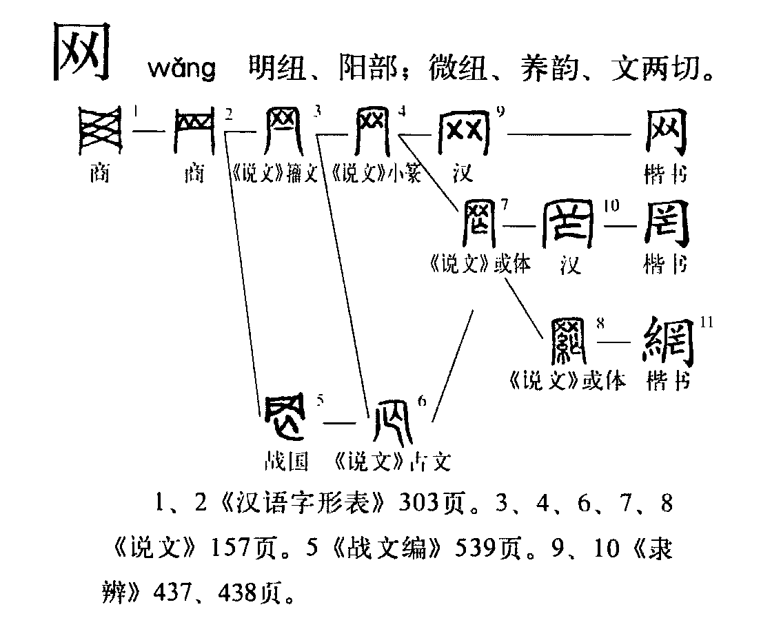 p data-id="gnrtjfrzbz">网(拼音:wǎng)是汉语一级通用汉字(常用字)